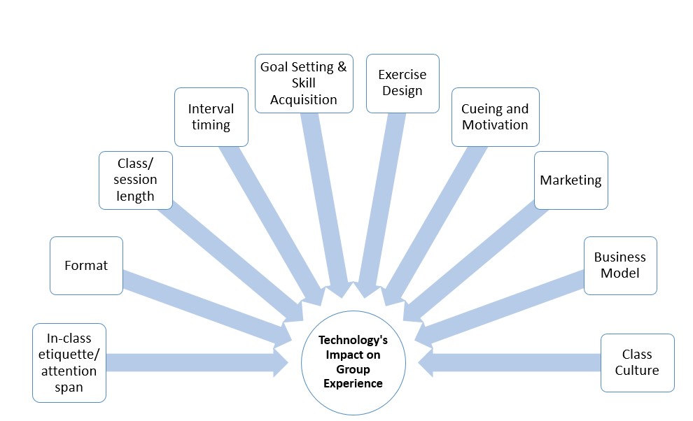 tech impact on group experience chart